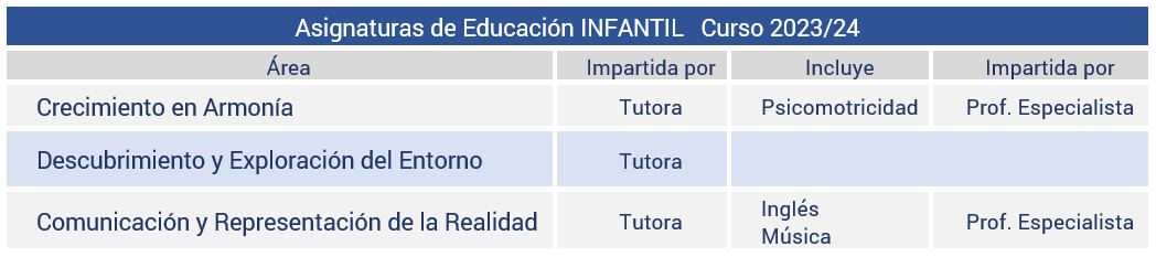 Asignaturas Infantil